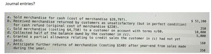Journal entries?
a. Sold merchandise for cash (cost of merchandise $28, 797).
b. Received merchandise returned by customers as unsatisfactory (but in perfect condition)
for cash refund (original cost of merchandise $220).
c. Sold merchandise (costing $4,75e) to a customer on account with terms n/60.
d. Collected half of the balance owed by the customer in (c).
e. Granted a partial allowance relating to credit sales the customer in (c) had not yet
paid.
f. Anticipate further returns of merchandise (costing $140) after year-end from sales made
during the year.
$ 51, 200
250
10, 000
5,000
160
350
