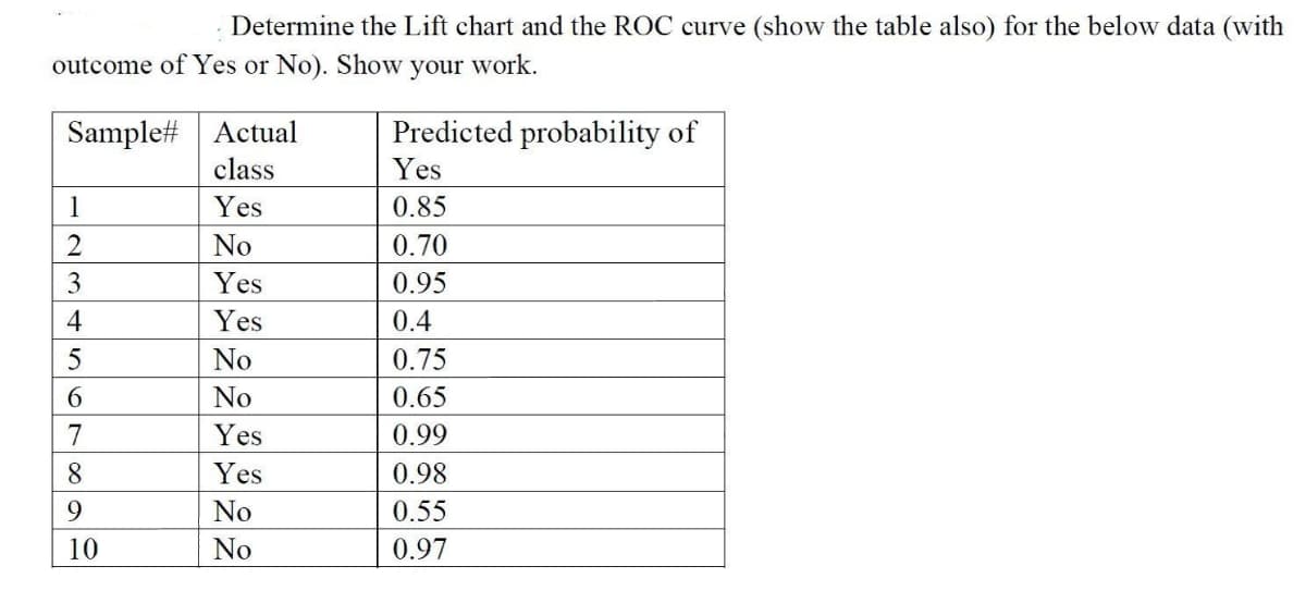 Determine the Lift chart and the ROC curve (show the table also) for the below data (with
outcome of Yes or No). Show your work.
Sample# Actual
Predicted probability of
class
Yes
1
Yes
0.85
2
No
0.70
3
Yes
0.95
4
Yes
0.4
5
No
0.75
6
No
0.65
7
Yes
0.99
8
Yes
0.98
9
No
0.55
No
0.97
10
