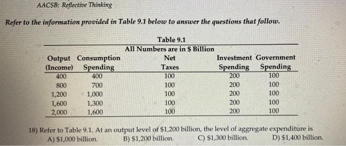 AACSB: Reflective Thinking
Refer to the information provided in Table 9.1 below to answer the questions that follow.
Table 9.1
All Numbers are in $ Billion
Net
Investment Government
Output Consumption
(Income) Spending
Taxes
Spending
Spending
400
400
100
200
100
800
700
100
200
100
1,200
1,000
100
200
100
1,600
1,300
100
200
100
2,000
1,600
100
200
100
18) Refer to Table 9.1. At an output level of $1,200 billion, the level of aggregate expenditure is
A) $1,000 billion. B) $1,200 billion.
C) $1,300 billion.
D) $1,400 billion.