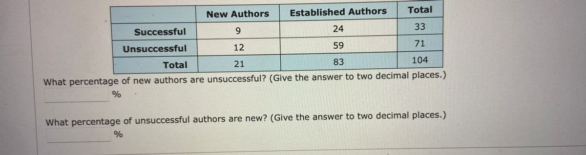 New Authors
Established Authors
Total
Successful
9.
24
33
12
59
71
Unsuccessful
Total
21
83
104
What percentage of new authors are unsuccessful? (Give the answer to two decimal places.)
What percentage of unsuccessful authors are new? (Give the answer to two decimal places.)

