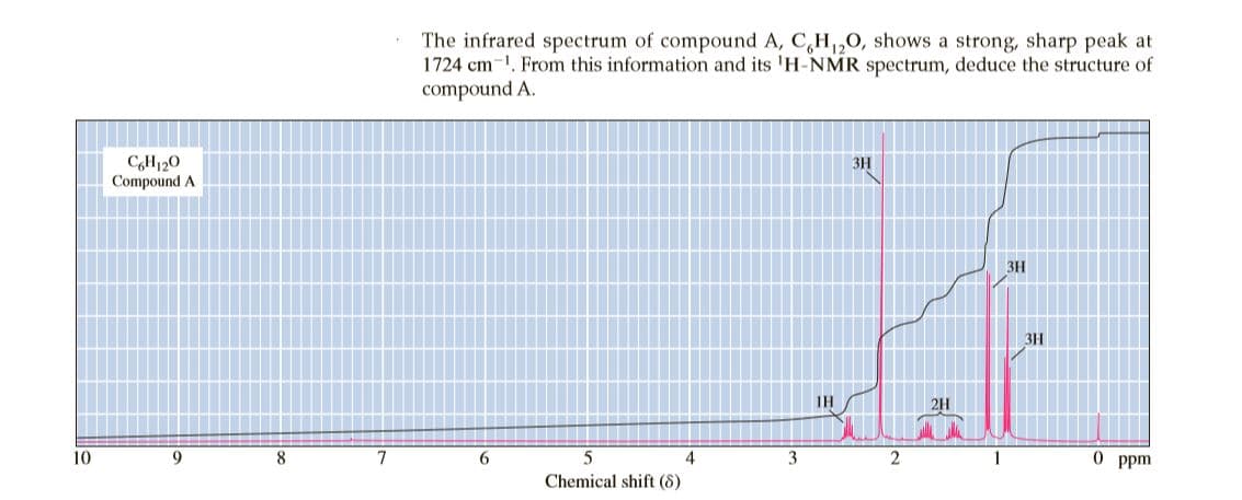 The infrared spectrum of compound A, C,H,0, shows a strong, sharp peak at
1724 cm-1. From this information and its 'H-NMR spectrum, deduce the structure of
compound A.
CH120
Compound A
ЗН
3H
3H
IH
2H
10
9.
8.
7
6.
4
3
1
O ppm
Chemical shift (8)
