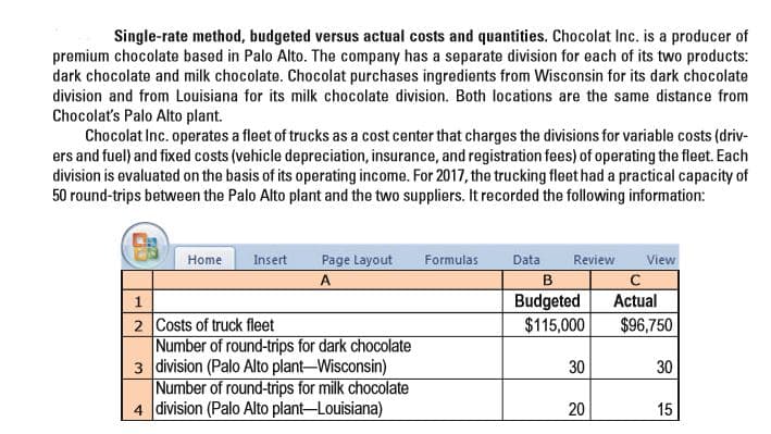 Single-rate method, budgeted versus actual costs and quantities. Chocolat Inc. is a producer of
premium chocolate based in Palo Alto. The company has a separate division for each of its two products:
dark chocolate and milk chocolate. Chocolat purchases ingredients from Wisconsin for its dark chocolate
division and from Louisiana for its milk chocolate division. Both locations are the same distance from
Chocolat's Palo Alto plant.
Chocolat Inc. operates a fleet of trucks as a cost center that charges the divisions for variable costs (driv-
ers and fuel) and fixed costs (vehicle depreciation, insurance, and registration fees) of operating the fleet. Each
division is evaluated on the basis of its operating income. For 2017, the trucking fleet had a practical capacity of
50 round-trips between the Palo Alto plant and the two suppliers. It recorded the following information:
Home
Insert
Page Layout
Formulas
Data
Review
View
A.
B
Budgeted
$115,000
Actual
2 Costs of truck fleet
Number of round-trips for dark chocolate
3 division (Palo Alto plant-Wisconsin)
Number of round-trips for milk chocolate
4 division (Palo Alto plant-Louisiana)
$96,750
30
30
20
15
