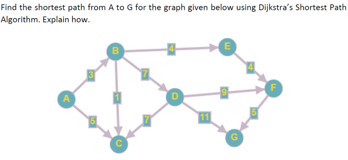 Find the shortest path from A to G for the graph given below using Dijkstra's Shortest Path
Algorithm. Explain how.
4
3
F
A
D
15
11
