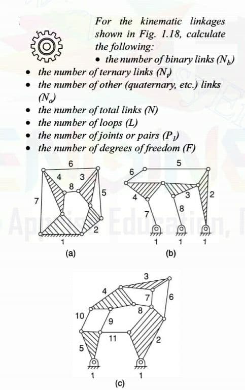 For the kinematic linkages
shown in Fig. 1.18, calculate
the following:
• the number of binary links (N)
• the number of ternary links (N)
• the number of other (quaternary, etc.) links
(NJ
• the number of total links (N)
• the number of loops (L)
• the number of joints or pairs (P)
• the number of degrees of freedom (F)
6
4
3
8
5
3.
7
Apl
1
1
1
(a)
(b)
7
6
8.
10
6,
11
1
(c)
2.
2.
