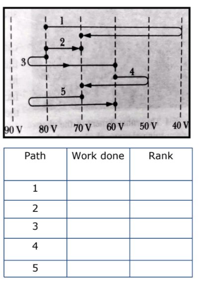 90 V
80 V
70 V
60 V
50 V
40 V
Path
Work done
Rank
1
2
3
4
5
3.
