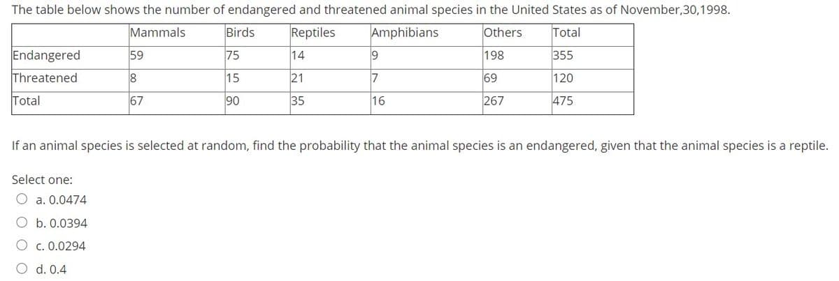 The table below shows the number of endangered and threatened animal species in the United States as of November,30,1998.
Mammals
Birds
Reptiles
Amphibians
Others
Total
Endangered
59
75
14
198
355
Threatened
8
15
21
7
69
120
Total
67
90
35
16
267
475
If an animal species is selected at random, find the probability that the animal species is an endangered, given that the animal species is a reptile.
Select one:
O a. 0.0474
O b. 0.0394
c. 0.0294
d. 0.4
