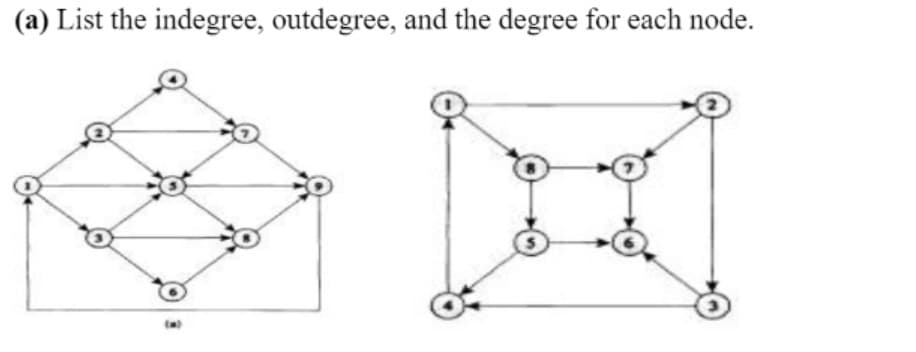 (a) List the indegree, outdegree, and the degree for each node.
(a)
