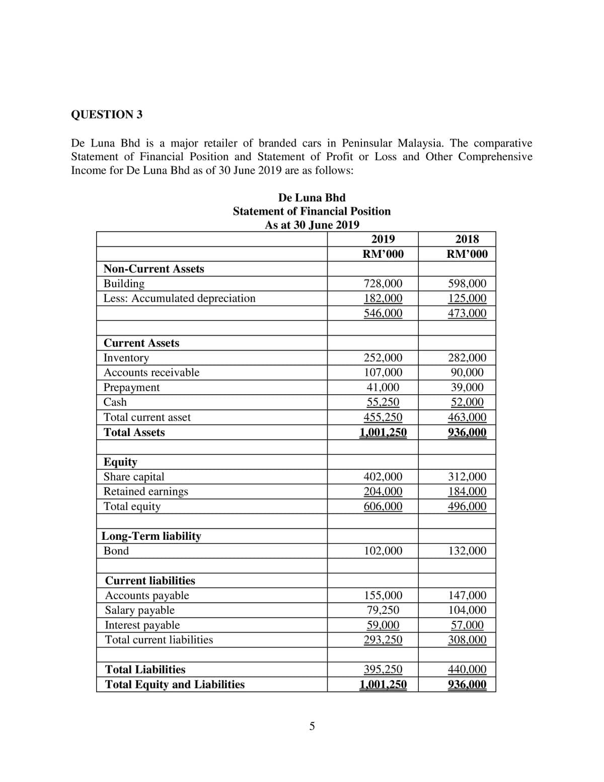 QUESTION 3
De Luna Bhd is a major retailer of branded cars in Peninsular Malaysia. The comparative
Statement of Financial Position and Statement of Profit or Loss and Other Comprehensive
Income for De Luna Bhd as of 30 June 2019 are as follows:
De Luna Bhd
Statement of Financial Position
As at 30 June 2019
2019
2018
RM'000
RM'000
Non-Current Assets
728,000
Building
Less: Accumulated depreciation
598,000
182,000
546,000
125,000
473,000
Current Assets
Inventory
252,000
282,000
Accounts receivable
107,000
90,000
Prepayment
41,000
39,000
55,250
455,250
Cash
52,000
Total current asset
463,000
936,000
Total Assets
1,001,250
Equity
Share capital
Retained earnings
Total equity
402,000
204,000
312,000
184,000
496.000
606,000
Long-Term liability
Bond
102,000
132,000
Current liabilities
Accounts payable
Salary payable
Interest payable
155,000
79,250
147,000
104,000
59,000
293,250
57,000
Total current liabilities
308,000
Total Liabilities
395,250
440,000
Total Equity and Liabilities
1,001,250
936,000
5
