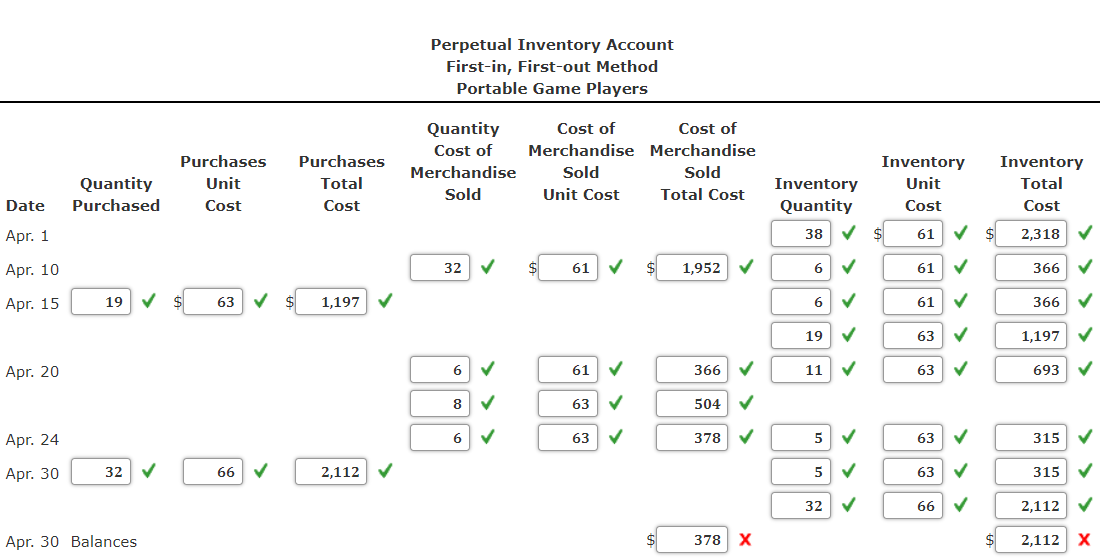 Perpetual Inventory Account
First-in, First-out Method
Portable Game Players
Quantity
Cost of
Cost of
Cost of
Merchandise Merchandise
Purchases
Purchases
Inventory
Inventory
Merchandise
Sold
Sold
Quantity
Unit
Total
Inventory
Unit
Total
Sold
Unit Cost
Total Cost
Date
Purchased
Cost
Cost
Quantity
Cost
Cost
Apr. 1
38 V $
61
2,318
Apr. 10
32
61
1,952
61
366
Apr. 15
19
63
1,197
61
366
19
63
1,197
Apr. 20
61
366
11
63
693
8 V
63
504
Apr. 24
63
378
5
63
315
Apr. 30
32
66
2,112
63
315
32
66
2,112
Apr. 30 Balances
378 X
2,112 X
> > >
