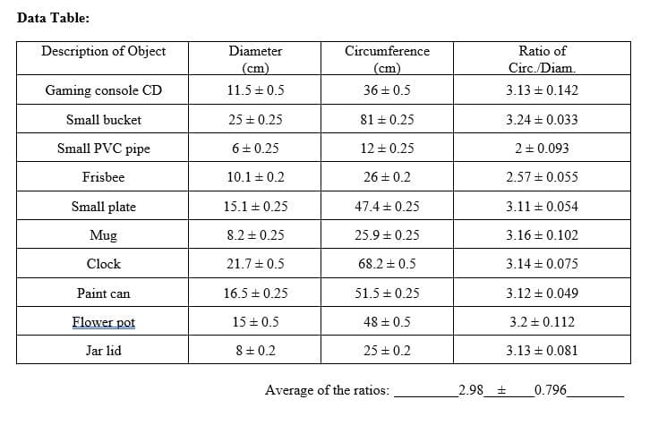 Data Table:
Description of Object
Diameter
Circumference
Ratio of
(cm)
(cm)
Circ./Diam.
Gaming console CD
11.5 + 0.5
36 + 0.5
3.13 + 0.142
Small bucket
25 + 0.25
81 + 0.25
3.24 + 0.033
Small PVC pipe
6+ 0.25
12 + 0.25
2+0.093
Frisbee
10.1 + 0.2
26 + 0.2
2.57 + 0.055
Small plate
15.1 + 0.25
47.4 + 0.25
3.11+ 0.054
Mug
8.2 + 0.25
25.9 + 0.25
3.16 + 0.102
Clock
21.7+ 0.5
68.2 + 0.5
3.14 + 0.075
Paint can
16.5 + 0.25
51.5 + 0.25
3.12 + 0.049
Flower pot
15 + 0.5
48 + 0.5
3.2 + 0.112
Jar lid
8 + 0.2
25 + 0.2
3.13 + 0.081
Average of the ratios:
2.98 +
0.796
