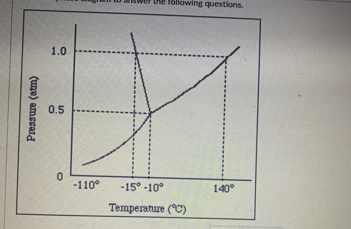 following questions.
1.0
0.5
-110°.
-15° -10°
140°
Temperature (°C)
Pressure (atm)
