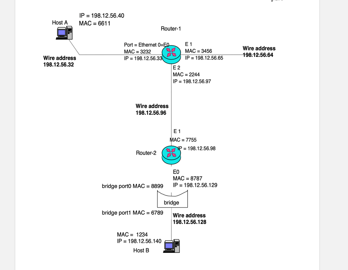 IP = 198.12.56.40
%3D
Host A
MAC = 6611
%3D
Router-1
Port = Ethernet 0=E0-
Е 1
%3D
Wire address
198.12.56.64
MAC = 3456
%3D
Wire address
IP = 198.12.56.33
IP = 198.12.56.65
198.12.56.32
E 2
MAC = 2244
%3D
IP = 198.12.56.97
Wire address
198.12.56.96
Е1
MAC = 7755
P = 198.12.56.98
%3D
Router-2
EO
MAC = 8787
bridge port0 MAC = 8899
IP = 198.12.56.129
%3D
%3D
bridge
bridge port1 MAC = 6789
%3D
Wire address
198.12.56.128
MAC = 1234
%3D
IP = 198.12.56.140
%3D
Host B
