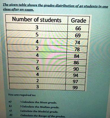 The given table shows the grades distribution of 40 students in one
class after an exam.
Number of students
Grade
66
69
4
74
78
4
84
7
86
6.
90
4
94
2
97
3
99
You are required to:
a)
ICalculate the Mean grade.
b)
| Caleulate tihe Median grade.
Caleulate the Mode(s) grade.
d)
Caleulate the Range af the grades.
