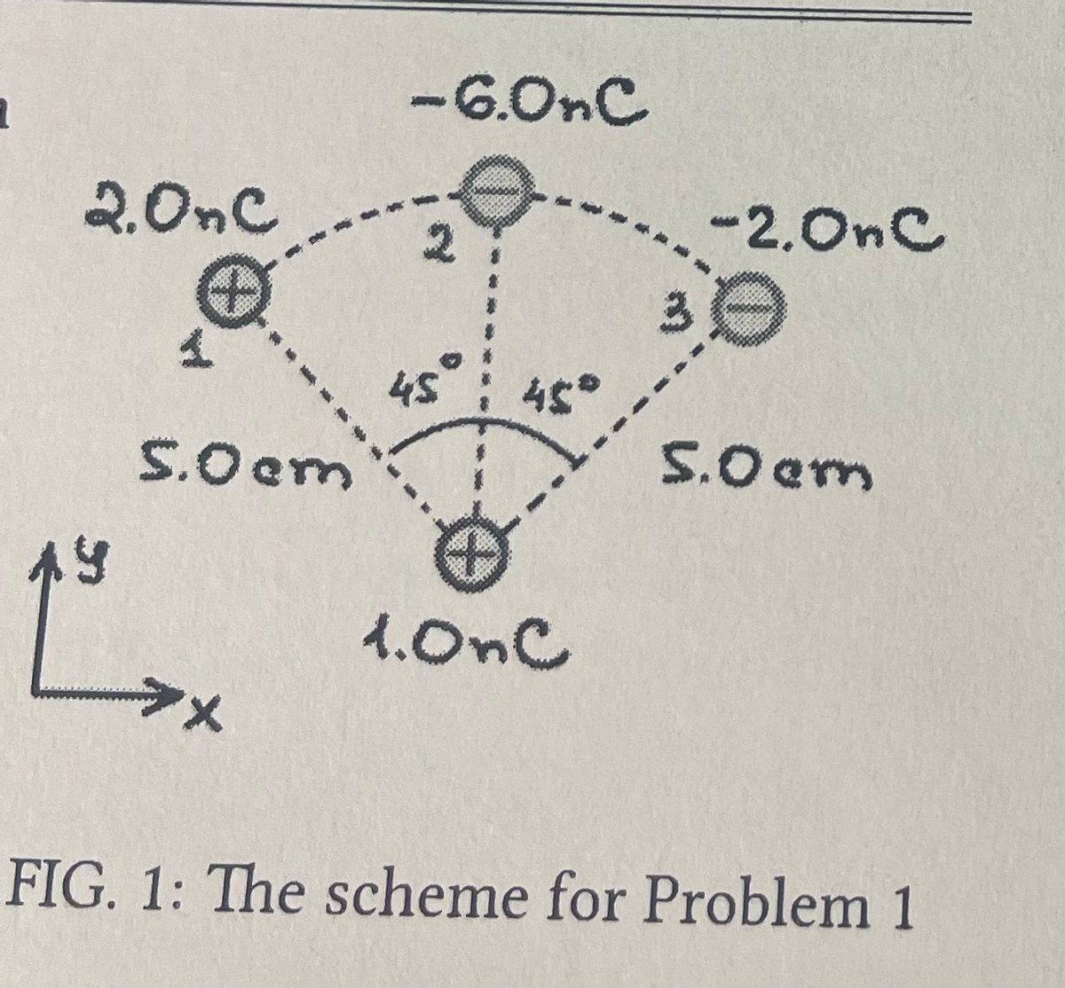 2.0nc
AY
4
5.0cm
**
-6.OnC
45°
1.0nC
-2.0nC
30
5.0 cm
FIG. 1: The scheme for Problem 1