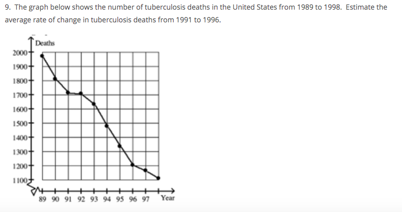 9. The graph below shows the number of tuberculosis deaths in the United States from 1989 to 1998. Estimate the
average rate of change in tuberculosis deaths from 1991 to 1996.
Deaths
2000+
1900+
1800+
1700+
1600+
1500+
1400+
1300+
1200+
1100
89 90 91 92 93 94 95 96 97
Year
