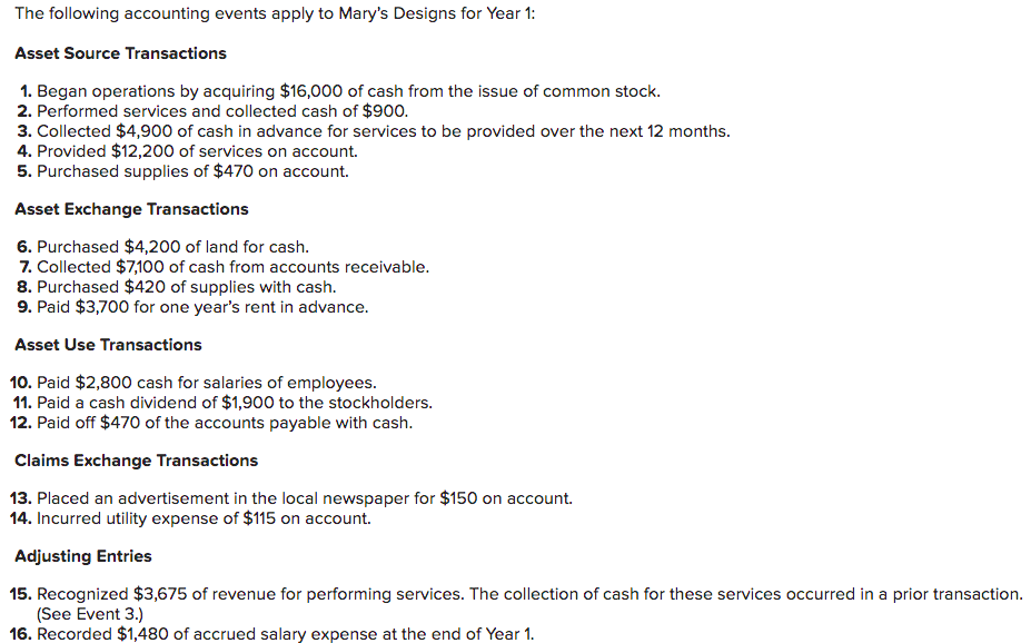 The following accounting events apply to Mary's Designs for Year 1:
Asset Source Transactions
1. Began operations by acquiring $16,000 of cash from the issue of common stock.
2. Performed services and collected cash of $900.
3. Collected $4,900 of cash in advance for services to be provided over the next 12 months.
4. Provided $12,200 of services on account.
5. Purchased supplies of $470 on account.
Asset Exchange Transactions
6. Purchased $4,200 of land for cash.
7. Collected $7,100 of cash from accounts receivable.
8. Purchased $420 of supplies with cash.
9. Paid $3,700 for one year's rent in advance.
Asset Use Transactions
10. Paid $2,800 cash for salaries of employees.
11. Paid a cash dividend of $1,900 to the stockholders.
12. Paid off $470 of the accounts payable with cash.
Claims Exchange Transactions
13. Placed an advertisement in the local newspaper for $150 on account.
14. Incurred utility expense of $115 on account.
Adjusting Entries
15. Recognized $3,675 of revenue for performing services. The collection of cash for these services occurred in a prior transaction.
(See Event 3.)
16. Recorded $1,480 of accrued salary expense at the end of Year 1.
