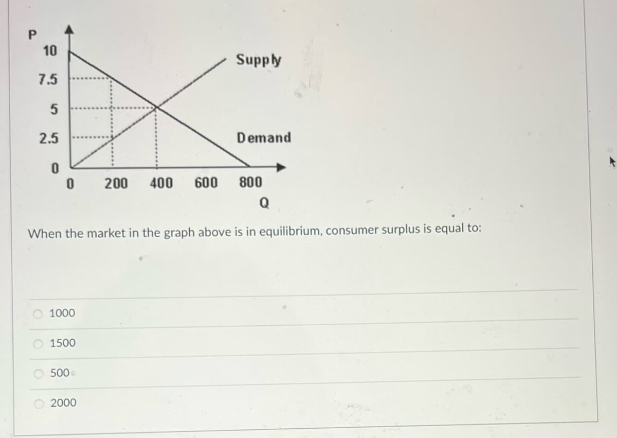 10
Supply
7.5
2.5
Demand
200
400
600
800
When the market in the graph above is in equilibrium, consumer surplus is equal to:
O 1000
1500
500
2000
