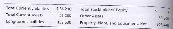 Total Current Liabilities
Total Stockholders' Equity
$ 36,210
36,800
206,440
Total Current Assets
Other Assets
58,200
Long-term Liabilities
Property, Plant, and Equipment, Net
139,630
