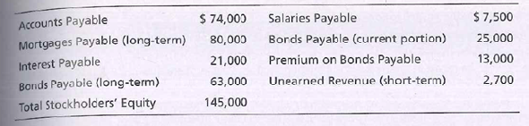 Accounts Payable
Mortgages Payable (long-term)
$ 74,000
80,000
Salaries Payable
Bonds Payable (current portion)
Premium on Bonds Payable
$ 7,500
25,000
13,000
Interest Payable
Bornds Payabie (long-term)
Total Stockholders' Equity
21,000
63,000
145,000
Unearned Revenue (short-term)
2,700
