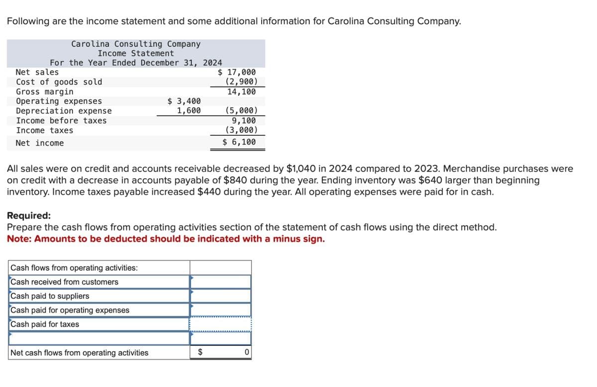 Following are the income statement and some additional information for Carolina Consulting Company.
Carolina Consulting Company
Income Statement
For the Year Ended December 31, 2024
Net sales
$ 17,000
Cost of goods sold
(2,900)
Gross margin
14,100
Operating expenses
Depreciation expense
$ 3,400
1,600
(5,000)
Income before taxes
Income taxes
9,100
Net income
(3,000)
$ 6,100
All sales were on credit and accounts receivable decreased by $1,040 in 2024 compared to 2023. Merchandise purchases were
on credit with a decrease in accounts payable of $840 during the year. Ending inventory was $640 larger than beginning
inventory. Income taxes payable increased $440 during the year. All operating expenses were paid for in cash.
Required:
Prepare the cash flows from operating activities section of the statement of cash flows using the direct method.
Note: Amounts to be deducted should be indicated with a minus sign.
Cash flows from operating activities:
Cash received from customers
Cash paid to suppliers
Cash paid for operating expenses
Cash paid for taxes
Net cash flows from operating activities
$
0