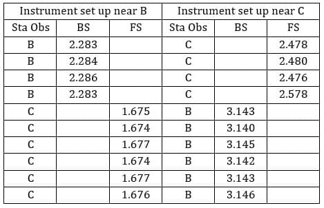 Instrument set up near B
Instrument set up near C
Sta Obs
BS
FS
Sta Obs
BS
FS
B
2.283
2.478
B
2.284
C
2.480
B
2.286
C
2.476
B
2.283
C
2.578
C
1.675
3.143
C
1.674
B
3.140
C
1.677
B
3.145
1.674
B
3.142
C
1.677
B
3.143
C
1.676
В
3.146
