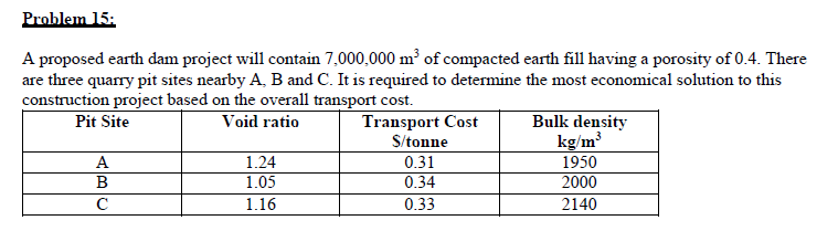 Problem 15:
A proposed earth dam project will contain 7,000,000 m of compacted earth fill having a porosity of 0.4. There
are three quarry pit sites nearby A, B and C. It is required to determine the most economical solution to this
construction project based on the overall transport cost.
Transport Cost
S/tonne
Bulk density
kg/m³
1950
2000
Pit Site
Void ratio
1.24
1.05
0.31
0.34
A
1.16
0.33
2140
