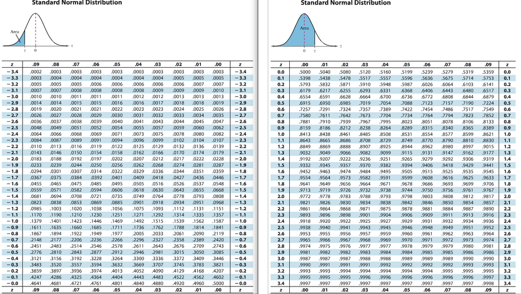 Standard Normal Distribution
Standard Normal Distribution
Area
Area
z
.09
.08
.07
.06
.05
.04
.03
.02
.01
.00
.00
.01
.02
.03
.04
.05
.06
.07
.08
.09
- 3.4
- 3.3
- 3.2
- 3.1
.0002
.0003
.0003
.0003
.0003
.0003
.0003
.0003
.0003
.0003
-3.4
0.0
5080
5160
.S000
.5398
5040
.5438
.5120
5517
5199
.5239
5636
5279
5319
5359
5753
0.0
.0003
.0005
.0005
0007 .0007
.0004
.0004
.0005
.0004
.0004
.0004
.0004
.0005
.0005
.0005
.0007
-3.3
0.1
5557
5596
.5987
5478
5675
5714
0.1
.0006
.0006
.0006
.0006
.0006
.0007
-3.2
0.2
.5793
.5832
5871
.5910
.5948
.6026
.6064
6103
.6141
0.2
- 3.1
- 3.0
.0008
.0008
.0008
.0008
.0009
.0009
.0009
.0010
0.3
.6179
.6217
6591
.6255
.6628
.6293
.6664
.6331
.6700
.6368
.6736
.7088
.6406 .6443
.6480
.6844
.6517
.6879
0.3
- 3.0
.0010
.0010
.0011
.0011
.0011
.0012
.0012
.0013
.0013
.0013
0.4
.6554
.6772
.6808
0.4
- 2.9
.0014
.0014
.0015
.0015
.0016
.0016
.0017
.0018
.0018
.0019
-2.9
0.5
.7123
.6915
.7257
6950
.7291
.6985
.7324
.7019
.7357
.7054
.7157
.7190
.7517
.7224
0.5
-2.8
- 2.7
.0024
.0026
- 2.8
- 2.7
.0019
.0020
.0021
.0021
0022
.0030
.0023
.0023
.0032
.0025
0.6
.7389
.7422
.7454
.7486
.7549
0.6
.0026
.0027
.0028
.0029
.0031
.0033
.0034
.0035
0.7
.7580
.7611
.7642
.7673
.7704
.7734
8023
.7764
.8051
.8315
.7794
.7823
.7852
0.7
- 2.6
- 2.5
- 2.4
- 2.3
.0038
- 2.6
- 2.5
.0036
.0037
0039
.7995
.0040
.0054
.0041
.0043
.0044
.0045
.0047
0.8
,7881
.8159
8413
7910
,7939
,7967
.8078
8106
8365
8133
0.8
.0048
.0049
.0051
.0052
.0055
.0057
.0059
.0060
.0062
0.9
8186
.8212
.8238
8264
8508
8289
.8340
.8389
0.9
.0064
.0066
.0068
.0069
.0071
.0073
.0075
.0078
.0080
.0082
-2.4
1.0
8438
.8461
.8686
.8485
8531
.8554
8770
8577
8790
8599
8621
1.0
.0084
.0087
.0089
.0091
.0094
.0096
.0099
0102
0104
.0107
-2.3
1.1
.8643
8665
.8708
.8729
8749
8810
8830
1.1
-2.2
.0110
.0113
.0116
.0119
.0122
.0125
.0129
.0132
.0136
8925
.0139
.0179
-2.2
1.2
8849
8869
8888
.8907
8944
.9115
.8962
.9131
8980
8997
.9015
9177
1.2
0174
0222
.0170
-2.1
- 2.0
9066
9147
- 2.1
- 2.0
.0143
.0183
.0146
.0150
.0192
.0154
.0158
.0202
.0162
.0166
1.3
.9032
.9049
.9082
.9236
.9099
.9162
1.3
.0188
.0197
.0207
.0212
.0217
0228
.9207
.9345
1.4
.9192
9222
.9251
.9265
.9279
.9292
.9306
.9319
1.4
-1.9
.0233
.0294
.0239
.0301
.0244
.0307
0250
.0314
.0256
.0322
.0262
.0268
.0336
.0274
.0281
.0351
.0287
.0359
.0446
- 1.9
1.5
.9332
.9357
.9370
.9382
9394
.9406
.9418
.9429
9441
1.5
- 1.8
- 1.7
- 1.8
.0329
.0344
1.6
9452
.9463
9474
.9484
9495
.9505
.9515
.9525
.9535
.9545
9633
.9706
1.6
- 1.7
-1.6
.0367
.0375
.0384
.0392
.0401 .0409
.0418
.0427
.0436
1.7
.9554
9608 .9616
.9564
.9649
.9573
.9656
.9582
.9591
9599
9625
9699
1.7
.0455
.0465
.0571
.0475
.0485
0495
.0505
.0618
.0749
.0901
.0516
.0526
.0537
.0655
.0548
- 1.6
- 1.5
1.8
.9641
.9664
.9671
.9678
.9686
.9693
1.8
.0606
.9713
.9772
.9750 .9756
.9803
.9808
-1.5
.0559
.0582
.0594
.0630
.0764
.0643
.0668
1.9
.9719
.9726
.9732
.9738
.9744
.9761
.9767
1.9
- 1.4
- 1.3
- 1.2
-1.4
.0681
.9798
.0694
.0838
.0708
.0721
.0735
.0885
.1056
.0778
.0793
.0808
2.0
.9778
,9783
.9788
.9793
.9812
.9817
2.0
- 1.3
- 1.2
- 1.1
.0823
.0853
.0869
.0918
.0934
.0951
.0968
2.1
.9821
.9826
.9830
.9834
.9838
.9842
.9846 .9850
.9854
.9857
2.1
.0985
.1003
.9881
.1020
.1210
.1038
.1230
.1446
.1075
.1093
.1112
.1131
.1335
.1151
.1357
.1587
2.2
.9861
.9864
.9893 9896
.9868
.9898
.9871
.9901
.9875
.9904
.9878
.9906
.9884
.9887
.9913
.9890
9916
9936
2.2
-1.1
.1170
.1379
.1611 .1635
.1190
.1251
.1271
.1292
.1314
-1.1
2.3
.9909 9911
2.3
.1469
- 1.0
-0.9
-0.8
- 1.0
.1401
.1423
.1492
.1515
.1539
.1788
.1562
2.4
.9918
.9920
.9922
.9925
.9927
.9929
.9931
.9932
.9934
2.4
-0.9
.1660
.1685
.1711
.1736
.1762
.1814
.1841
2.5
.9938
.9940
.9941
.9943
.9945
.9946
.9948
.9949
.9951
.9952
2.5
-0.8
.1867
2148
2451
.1894
.1922
.2206
.1949
.1977
.2005
.2033
2327
2643
2061
2358
2676
2090
2389
2119
2.6
.9953
.9955
.9956
.9957
.9959
.9960
.9961
.9971
.9962
.9963
9964
.9974
2.6
-0.7
2177
2236
.9968
2266
2578
2296
.2420
2743
3085
-0.7
2.7
.9965
.9966
.9967
.9969
.9970
9972
.9979
9973
2.7
-0.6
2483
.2514
2546
2611
2709
-0.6
2.8
9974
.9975
.9976
.9982
.9987
.9977
.9977
.9978
.9979
.9980
.9986
.9990
.9981
2.8
-0.5
2776
.2810
3156
.2843
2877
2912
2946
.2981
.3015
3050
-0.5
2.9
.9981
.9987
.9982
.9987
.9983
.9984
.9988
.9984
.9989
.9985 .9985
.9989
.9986
.9990
2.9
-0.4
3121
.3192
3228
3264
.3300
.3336
.3372
3409
3446
-0.4
3.0
.9988
.9989
3.0
3483
3859
3520
3897
.9990 9991
.9993
.9993
.3557
.3594
3632
.3669
4052
.3707
3745
3783
3821
-0.3
-0.2
-0.1
3.1
.9991
.9991
.9992
.9994
.9992
.9992
.9992
.9993
.9995
9993
.9995
-0.3
3.1
.3936
.3974
.4364
4013
4090
4483
4129
4168
4207
4602
3.2
.9994
.9994
.9996
-0.2
.9994
.9994
.9995
3.2
-0.1
4247
.4286
4325
4404
4443
4522
4562
3.3
.9995 9995 .9995
.9996
.9996
9996
.9996
.9996
.9997
3.3
-0.0
4641
.4681
4721
4761
4801
4840
4880
4920
4960
5000
- 0.0
3.4
.9997
.9997
.9997
.9997
9997
.9997
9997
9997
.9997
9998
3.4
.09
.08
.07
.06
.05
.04
.03
.02
.01
.00
z
.00
.01
.02
.03
.04
.05
.06
.07
.08
.09
