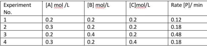 Experiment
[A] mol /L
[B] mol/L
[C]mol/L
Rate (P]/ min
No.
1
0.2
0.2
0.2
0.12
2
0.3
0.2
0.2
0.18
3
0.2
0.4
0.2
0.48
4
0.3
0.2
0.4
0.18
