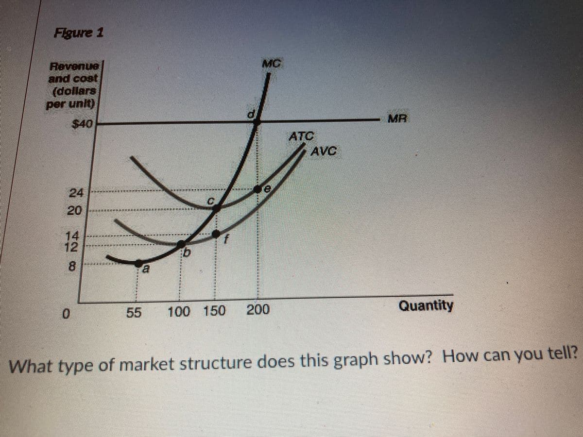 Figure 1
MC
Revenue
and cost
(dollars
per unit)
MR
ATC
AVC
24
20
14
12
8.
55
100 150
200
Quantity
What type of market structure does this graph show? How can you tell?
*****
*****
