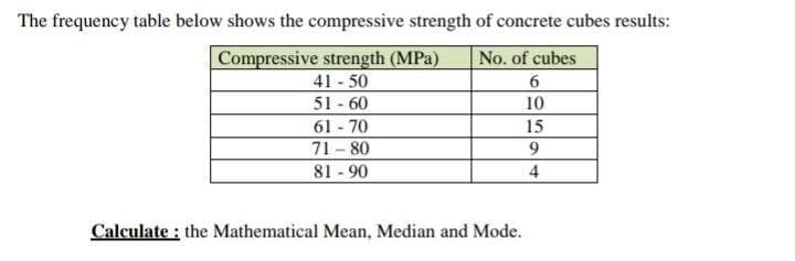 The frequency table below shows the compressive strength of concrete cubes results:
Compressive strength (MPa)
41 - 50
51 - 60
61 - 70
71 - 80
81 - 90
No. of cubes
6
10
15
9
4
Calculate : the Mathematical Mean, Median and Mode.
