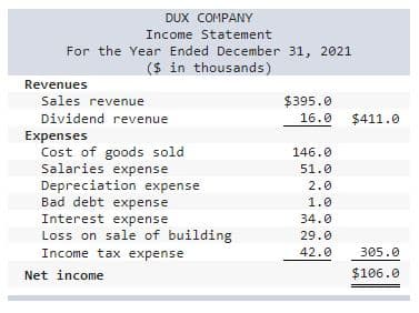 DUX COMPANY
Income Statement
For the Year Ended December 31, 2021
($ in thousands)
Revenues
Sales revenue
Dividend revenue
$395.0
16.0
$411.0
Expenses
Cost of goods sold
Salaries expense
Depreciation expense
Bad debt expense
146.0
51.0
2.0
1.0
Interest expense
34.0
Loss on sale of building
Income tax expense
29.0
42.0
305.0
Net income
$106.0
