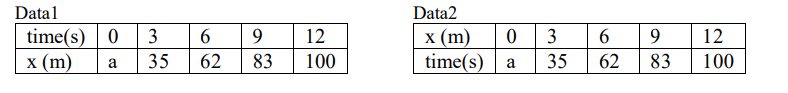 Datal
Data2
time(s) | 0
x (m)
3
12
12
х (m)
time(s) a
3
6
9
a
35
62
83
100
35
62
83
100
