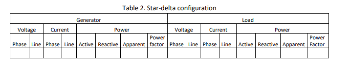 Table 2. Star-delta configuration
Generator
Load
Voltage
Current
Power
Voltage
Current
Power
Power
Power
Phase Line Phase Line Active Reactive Apparent factor Phase Line Phase Line
Active Reactive Apparent Factor
