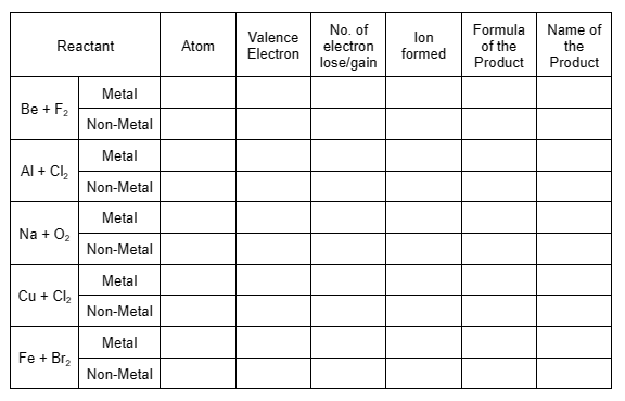 Valence
Electron
No. of
electron
lon
formed
Formula
of the
Product
Name of
the
Product
Reactant
Atom
lose/gain
Metal
Be + F2
Non-Metal
Metal
Al + Cl,
Non-Metal
Metal
Na + 02
Non-Metal
Metal
Cu + Ck
Non-Metal
Metal
Fe + Br2
Non-Metal
