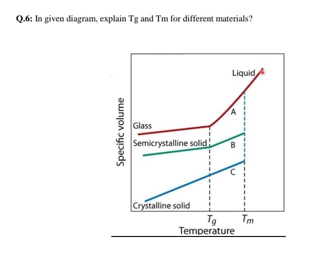 Q.6: In given diagram, explain Tg and Tm for different materials?
Liquid
A
Glass
Semicrystalline solid
Crystalline solid
Tg
Tm
Temperature
Specific volume
B.
