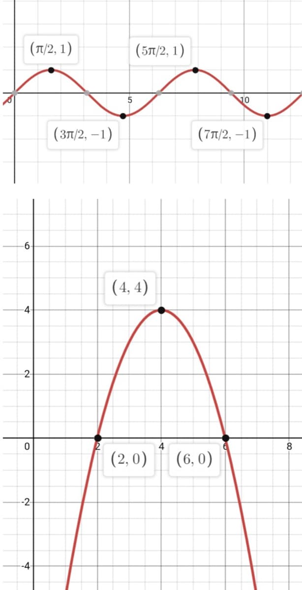 (л12, 1)
(5л/2, 1)
10
(зл/2, —1)
(тл/2, —1)
-6-
(4, 4)
-4
2
4
8
(2, 0)
(6, 0)
-2-
-4-
