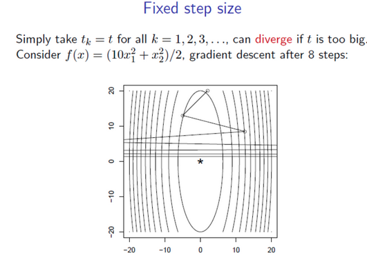 Fixed step size
Simply take t = t for all k = 1, 2, 3, ..., can diverge if t is too big.
Consider f(x) = (10x² + x3)/2, gradient descent after 8 steps:
20
10
0
-10
-20
-20
-10
O
10
8