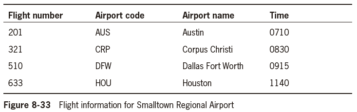 Flight number
201
321
510
633
Airport code
AUS
CRP
DFW
HOU
Figure 8-33 Flight information for Smalltown Regional Airport
Airport name
Austin
Corpus Christi
Dallas Fort Worth
Houston
Time
0710
0830
0915
1140
