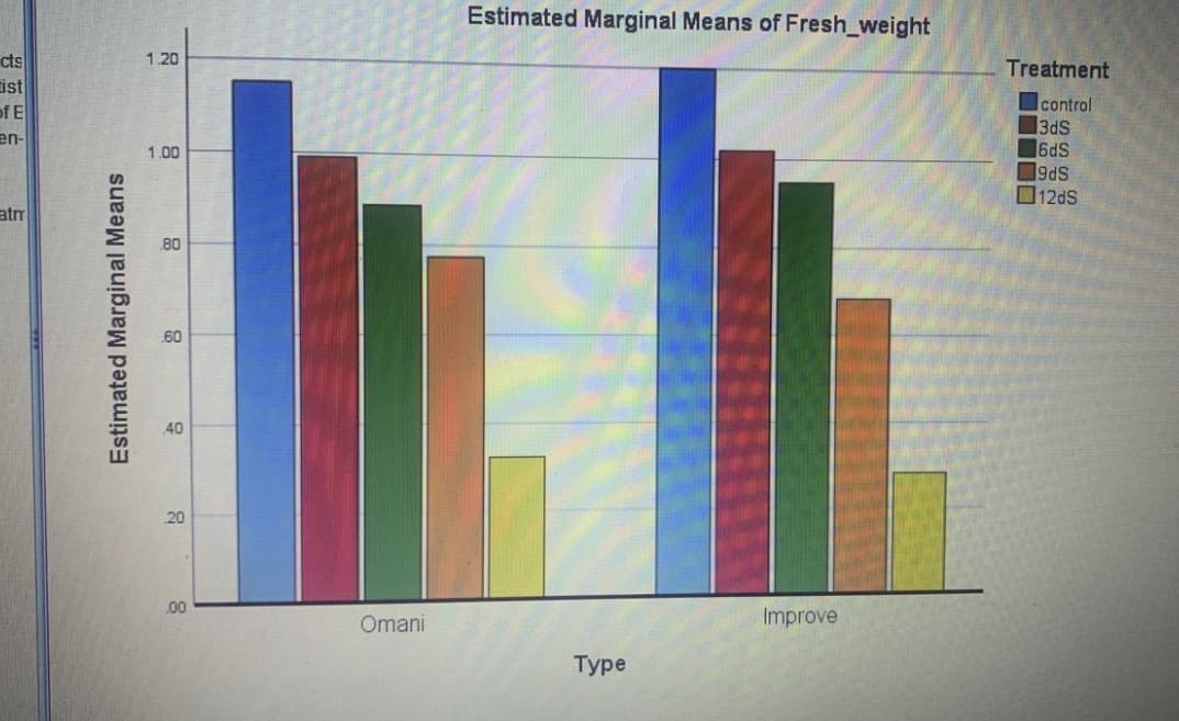cts
ist
of E
en-
atm
Estimated Marginal Means
1.20
1.00
.80
60
40
20
8
.00
Omani
Estimated Marginal Means of Fresh_weight
Type
Improve
Treatment
control
3dS
6dS
19dS
12dS