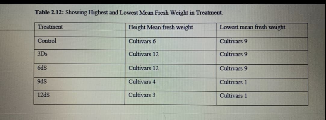 Table 2.12: Showing Highest and Lowest Mean Fresh Weight in Treatment.
Height Mean fresh weight
Cultivars 6
Treatment
Control
3Ds
6ds
9ds
12dS
Cultivars 12
Cultivars 12
Cultivars 4
Cultivars 3
Lowest mean fresh weight
Cultivars 9
Cultivars 9
Cultivars 9
Cultivars 1
Cultivars 1
