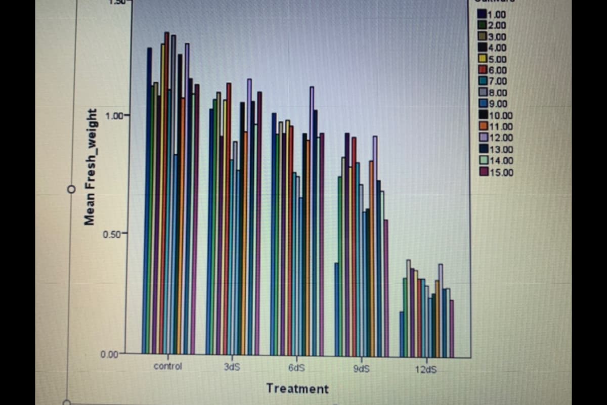 O
Mean Fresh_weight
1.00-
0.50
0.00-
control
3dS
6dS
Treatment
9ds
12dS
1.00
2.00
3.00
4.00
5.00
6.00
17.00
8.00
19.00
10.00
11.00
12.00
13.00
14.00
15.00