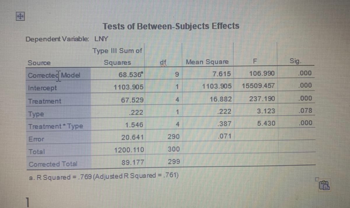 Dependent Variable: LNY
Source
Corrected Model
Intercept
Treatment
Type
Treatment Type
Tests of Between-Subjects Effects
Error
Total
Type III Sum of
Squares
68.536
1103.905
67.529
222
1.546
20.641
1200.110
89.177
df
9
1
14
11
4
290
300
299
Corrected Total
a. R Squared = .769 (Adjusted R Squared = .761)
Mean Square
7.615
1103.905
16.882
.222
.387
.071
F
106.990
15509.457
237.190
3.123
5.430
Sig.
.000
.000
.000
.078
.000