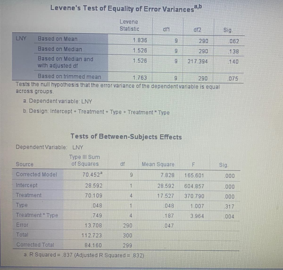 LNY
Levene's Test of Equality of Error Variances a,b
Levene
Statistic
Based on Mean
Based on Median
Based on Median and
with adjusted df
Dependent Variable: LNY
Source
Corrected Model
Intercept
Treatment
Type
Treatment Type
Error
Total
Type III Sum
of Squares
70.452ª
28.592
70.109
1.836
1.526
1.526
Based on trimmed mean
1.763
290
Tests the null hypothesis that the error variance of the dependent variable is equal
across groups.
a. Dependent variable: LNY
b. Design: Intercept + Treatment + Type + Treatment * Type
Tests of Between-Subjects Effects
048
.749
13.708
112.723
84.160
df
df1
9
1
4
1
4
290
300
299
9
9
9
Corrected Total
a. R Squared= .837 (Adjusted R Squared= .832)
9
Mean Square
7.828
df2
290
290
217.394
F
165.601
28.592 604.857
17.527 370.790
.048
1.007
187
3.964
.047
Sig.
062
.138
.140
.075
Sig.
.000
.000
.000
.317
.004