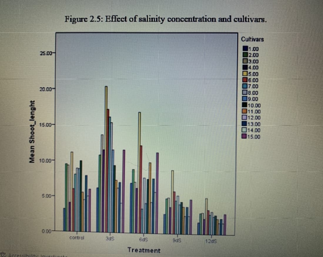 Mean Shoot_lenght
Accessibility
25.00
20.00
15.00-
10.00
5.00-
0.00-
Figure 2.5: Effect of salinity concentration and cultivars.
control
3dS
6dS
Treatment
9dS
12dS
Cultivars
1.00
2.00
3.00
4.00
5.00
16.00
7.00
8.00
9.00
10.00
11.00
12.00
13.00
14.00
15.00