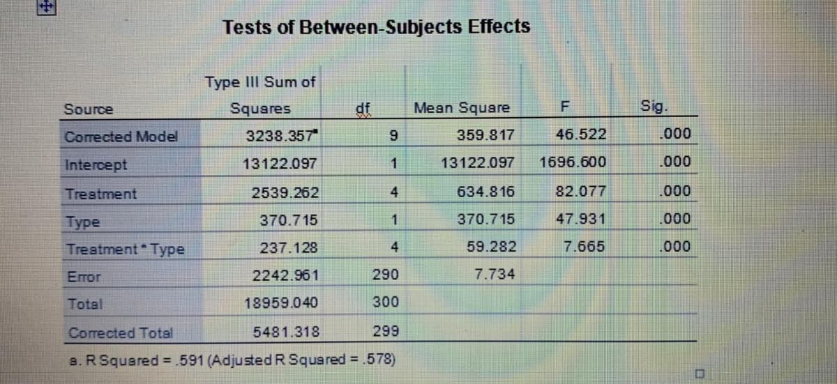 Source
Corrected Model
Intercept
Treatment
Tests of Between-Subjects Effects
Type
Treatment Type
Error
Total
Type III Sum of
Squares
df
3238.357
9
13122.097
1
2539.262
4
370.715
1
237.128
4
2242.961
290
18959.040
300
Corrected Total
5481.318
299
a. R Squared = .591 (Adjusted R Squared = .578)
Mean Square
359.817
13122.097
634.816
370.715
59.282
7.734
F
46.522
1696.600
82.077
47.931
7.665
Sig.
.000
.000
.000
.000
.000
☐