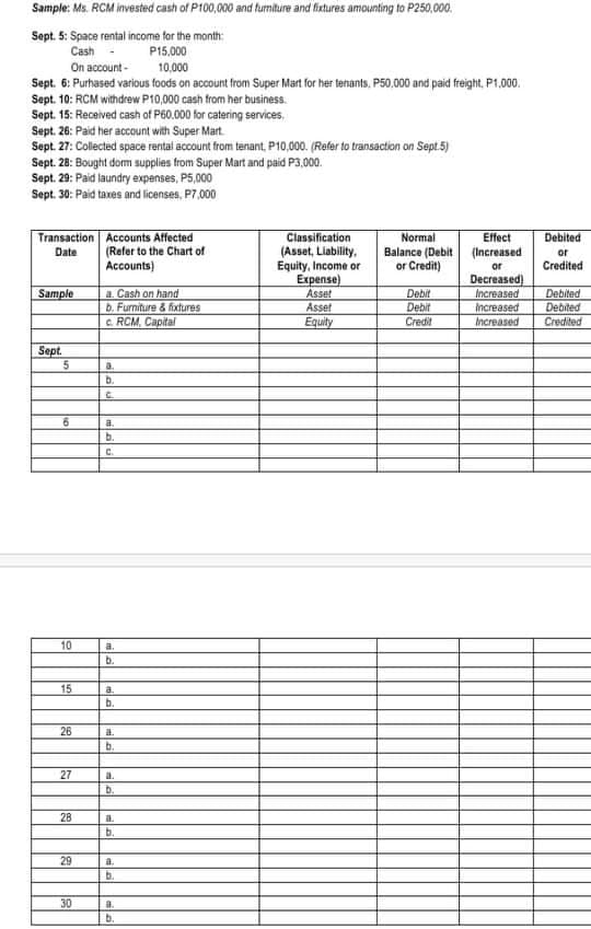 Sample: Ms. RCM invested cash of P100,000 and fumiture and fixtures amounting to P250,000.
Sept. 5: Space rental income for the month:
Cash
P15,000
10,000
On account -
Sept. 6: Purhased various foods on account from Super Mart for her tenants, P50,000 and paid freight, P1,000.
Sept. 10: RCM withdrew P10,000 cash from her business.
Sept. 15: Received cash of P60.000 for catering services,
Sept. 26: Paid her account with Super Mart
Sept. 27: Collected space rental account from tenant, P10,000. (Refer to transaction on Sept.5)
Sept. 28: Bought dorm supplies from Super Mart and paid P3,000.
Sept. 29: Paid laundry expenses, P5,000
Sept. 30: Paid taxes and licenses, P7,000
Transaction Accounts Affected
(Refer to the Chart of
Accounts)
Classification
Normal
Effect
Debited
(Asset, Liability,
Equity, Income or
Expense)
Asset
Asset
Equity
Balance (Debit
or Credit)
Date
(Increased
or
Credited
Decreased)
Increased
Increased
Increased
Sample
a. Cash on hand
b. Furniture & fixtures
c. RCM, Capital
Debit
Debit
Credit
Debited
Debited
Credited
Sept.
a.
b.
a.
b.
C.
10
a.
b.
15
a.
b.
26
a.
b.
27
a.
b.
28
a.
b.
29
a.
b.
30
a.
b.
