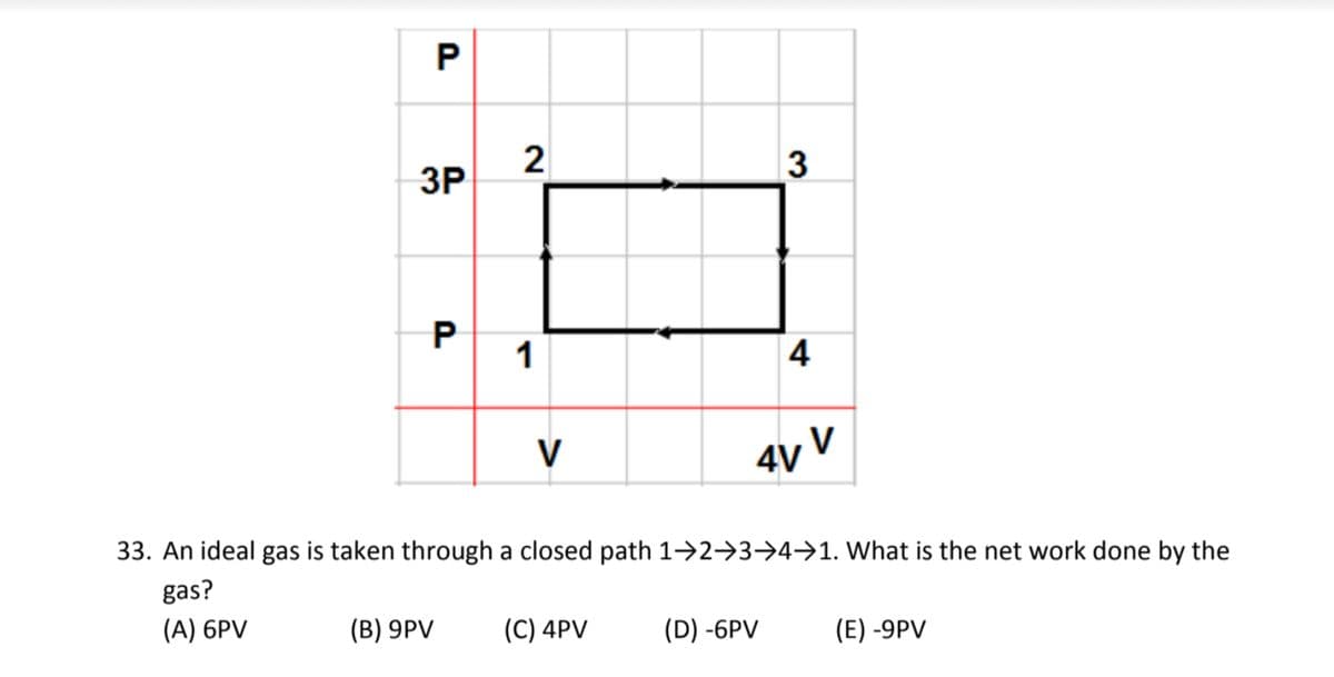 2
3P
3
1
4
V
4v V
33. An ideal gas is taken through a closed path 1→2→3→4→1. What is the net work done by the
gas?
(A) 6PV
(B) 9PV
(C) 4PV
(D) -6PV
(E) -9PV
P.
