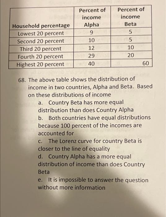 Percent of
Percent of
income
income
Alpha
Beta
Household percentage
Lowest 20 percent
Second 20 percent
Third 20 percent
Fourth 20 percent
Highest 20 percent
9.
10
5
12
10
29
20
40
60
68. The above table shows the distribution of
income in two countries, Alpha and Beta. Based
on these distributions of income
a. Country Beta has more equal
distribution than does Country Alpha
b. Both countries have equal distributions
because 100 percent of the incomes are
accounted for
c. The Lorenz curve for country Beta is
closer to the line of equality
d. Country Alpha has a more equal
distribution of income than does Country
Beta
e. It is impossible to answer the question
without more information
