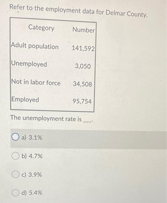 Refer to the employment data for Delmar County.
Category
Number
Adult population
141,592
Unemployed
3,050
Not in labor force
34,508
Employed
95,754
The unemployment rate is
a) 3.1%
b) 4.7%
c) 3.9%
d) 5.4%
