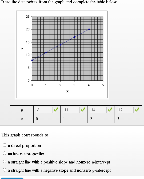 Read the data points from the graph and complete the table below.
25
20
15
10
5
0 1
2 3
4 5
17
8
11
14
1
2
This graph corresponds to
O a direct proportion
an inverse proportion
O a straight line with a positive slope and nonzero y-intercept
O a straight line with a negative slope and nonzero y-intercept
3.
